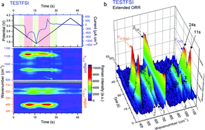 Graphical abstract: Time-resolved SERS study of the oxygen reduction reaction in ionic liquid electrolytes for non-aqueous lithium–oxygen cells