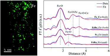 Graphical abstract: Synthesis of a ceria-supported iron–ruthenium oxide catalyst and its structural transformation from subnanometer clusters to single atoms during the Fischer–Tropsch synthesis reaction