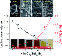 Graphical abstract: Solution processing of air-stable molecular semiconducting iodosalts, Cs2SnI6−xBrx, for potential solar cell applications