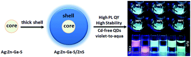 Graphical abstract: Bright violet-to-aqua-emitting cadmium-free Ag-doped Zn–Ga–S quantum dots with high stability