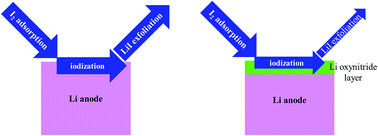 Graphical abstract: An ab initio study for probing iodization reactions on metallic anode surfaces of Li–I2 batteries
