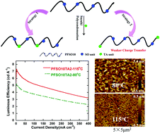 Graphical abstract: Improving the electroluminescence performance of blue light-emitting poly(fluorene-co-dibenzothiophene-S,S-dioxide) by tuning the intra-molecular charge transfer effects and temperature-induced orientation of the emissive layer structure