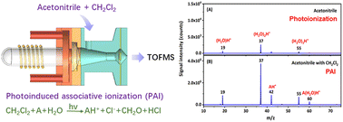 Graphical abstract: Direct detection of acetonitrile at the pptv level with photoinduced associative ionization time-of-flight mass spectrometry
