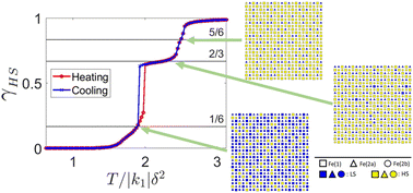 Graphical abstract: Multistep transitions in spin crossover materials without long-range spin state order from dimensional reduction