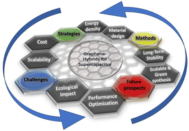 Graphical abstract: Graphene hybrids for supercapacitor applications