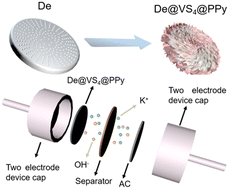 Graphical abstract: Bio-templated synthesis of hierarchical polypyrrole-coated VS4 for supercapacitors