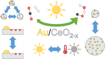 Graphical abstract: The influence of size, metal loading and oxygen vacancies on the catalytic performance of Au/CeO2−x in the sunlight-powered reverse water gas shift reaction