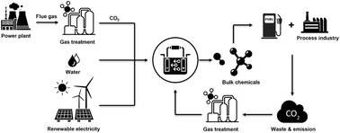 Graphical abstract: The effects of SO2 impurities on CO2 electroreduction on bare silver and SiO2 coated silver in different cell geometries