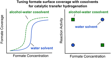 Graphical abstract: Tuning formate surface coverage with cosolvents for liquid-phase catalytic transfer hydrogenation