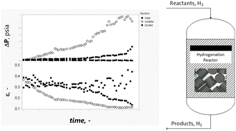 Graphical abstract: Unravelling the deactivation of CuZnO-based catalysts at the industrial scale: a micro to macro scale perspective