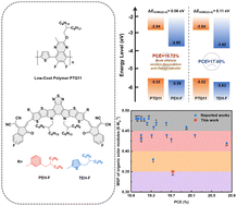 Graphical abstract: Suppressed non-radiative loss and efficient hole transfer at a small highest occupied molecular orbital offset endows binary organic solar cells with 19.73% efficiency and a small efficiency-cost gap
