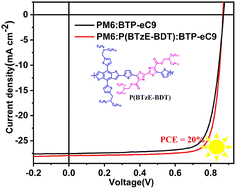 Graphical abstract: 20.0% efficiency of ternary organic solar cells enabled by a novel wide band gap polymer guest donor