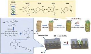 Graphical abstract: Passivation performance and mechanism of a novel self-healing composite passivator on pyrite