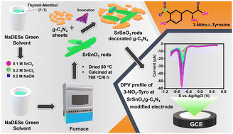 Graphical abstract: Strontium stannate nanoparticles decorated on graphitic carbon nitride sheets for the electrochemical detection of 3-nitro-l-tyrosine