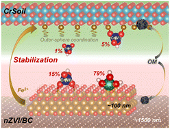 Graphical abstract: Red mud-based Fe/C nanostructured materials for multi-interface remediation of Cr(vi)-contaminated soil and stabilization