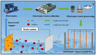 Graphical abstract: Research advancements in the treatment of wastewater containing pollutants in printed circuit board production