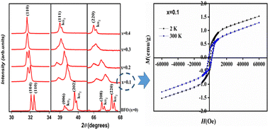 Graphical abstract: Substitution-induced changes in the structure, vibrational, and magnetic properties of BiFeO3