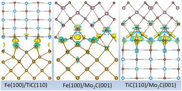 Graphical abstract: Atomic structures and energetics of heterophase interfaces among Fe(100), TiC(110) and Mo2C(001) surfaces: insights from first-principles calculations
