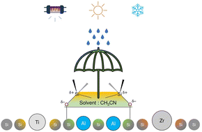 Graphical abstract: Exploration of halogen-free sustainable superhydrophobic materials for surface protection from multi-contaminants in all weather conditions