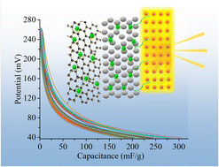 Graphical abstract: A metal ion and electrolyte free twin electrode photocapacitor possessing ultrafast charging capability
