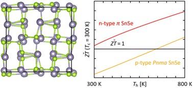 Graphical abstract: Amorphous-like thermal conductivity and high thermoelectric figure of merit in “π” SnS and SnSe