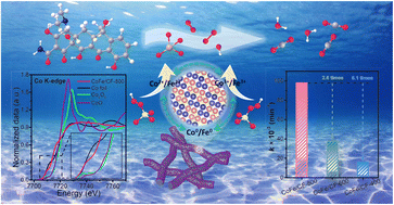 Graphical abstract: Anchoring Co–Fe alloy nano-grains on carbon fibers by an in situ alloying strategy to boost the catalytic performance for rapid oxidative degradation of emerging contaminants