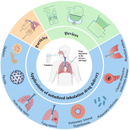 Graphical abstract: Nebulized inhalation drug delivery: clinical applications and advancements in research