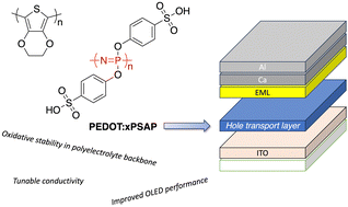 Graphical abstract: Poly(3,4-ethylenedioxythiophene)/poly(bis(4-phenoxysulfonic acid)phosphazene) conductive composites: an alternative interfacial layer to PEDOT : PSS