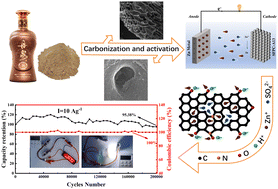 Graphical abstract: Transforming biomass waste sauce-flavor liquor lees into porous carbons for high-performance aqueous zinc-ion hybrid capacitors