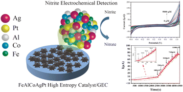 Graphical abstract: High-entropy Ag,Pt-based catalyst toward exceptionally high-performance and stable electrochemical detection of nitrite