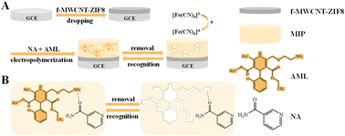 Graphical abstract: A molecularly imprinted electrochemical sensor based on functionalized multi-walled carbon nanotubes and zeolitic imidazolate framework-8 for determination of amlodipine