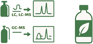 Graphical abstract: Complementary liquid and gas chromatographic-mass spectrometric methods for detecting residual impurities in Cyrene, a sustainable bio-derived solvent