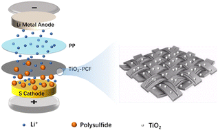 Graphical abstract: A TiO2-modified porous carbon fiber interlayer for long-term cycling and high-rate lithium–sulfur batteries