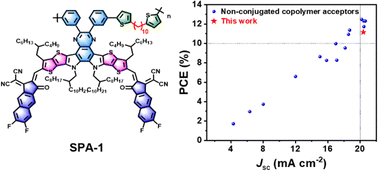 Graphical abstract: Side chain polymerization for non-conjugated polymer acceptors