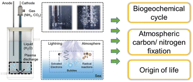 Graphical abstract: Lightning-driven plasma bubbles provide prebiotic synthesis and biogeochemical cycling