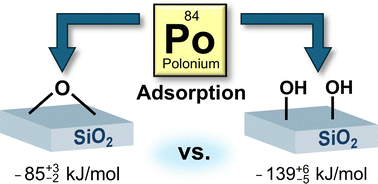 Graphical abstract: Reactivity of polonium towards quartz surfaces
