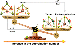 Graphical abstract: Planar pentacoordinate germanium stabilized by the 18-valence-electron rule: structural and bonding comparison with silicon analogues