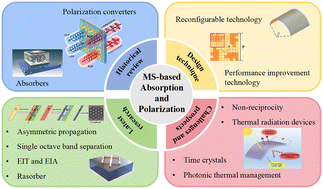 Graphical abstract: Absorption and polarization based on metastructures: a review