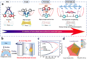 Graphical abstract: All-organic siloxane-strengthening polymer dielectrics for high-temperature capacitive energy storage in harsh-environment electronics