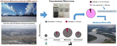 Graphical abstract: Size-resolved analyses of trace elements in snow from an open-pit bitumen mining and upgrading region