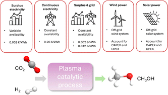 Graphical abstract: Techno-economic analysis of plasma-assisted CO2 hydrogenation to methanol: feasibility and the impact of electricity supply