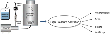 Graphical abstract: Green synthesis of building blocks, drug candidates and fine chemicals by barochemistry: application of high pressure in organic synthesis
