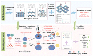 Graphical abstract: Mechanism of ultrasound-enhanced alkaline selective leaching of zinc from steel waste: experimental and DFT simulation analysis