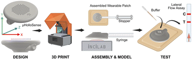 Graphical abstract: A wearable 3D-printed hollow microneedle device for pressure-driven interstitial fluid collection and testing