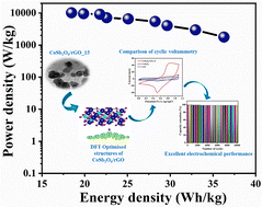 Graphical abstract: Large improvement in the charge storage performance of a CoSb2O6–reduced graphene oxide (rGO) composite – probing the role of rGO through experiments and theoretical analyses