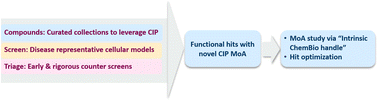 Graphical abstract: Target agnostic cellular screening in the era of chemically induced proximity