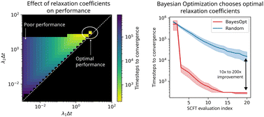 Graphical abstract: Accelerating multi-species field-theoretic simulations using Bayesian optimization