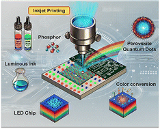 Graphical abstract: Emerging strategies for inkjet-printed perovskite quantum dots in high-performance LED displays