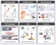 Graphical abstract: Toward self-driving laboratory 2.0 for chemistry and materials discovery