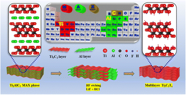 Graphical abstract: Recent advances in Ti3C2Tx-based electrolytes for battery applications
